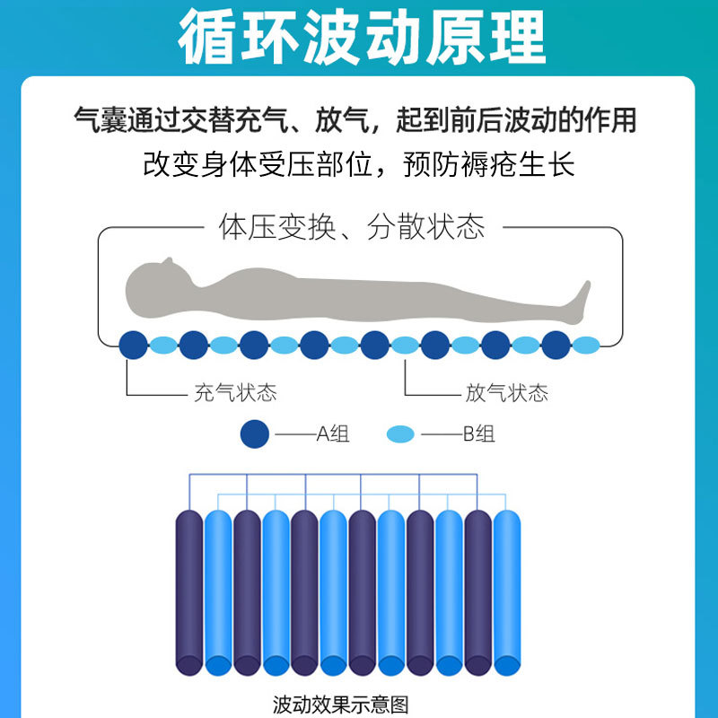 防褥瘡氣床墊哪種好、褥瘡的護(hù)理方法？